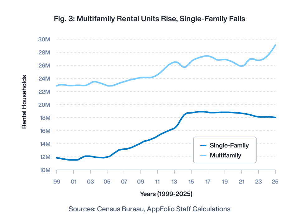 Quarterly Market Update: The Gap Between Single-Family Rental Demand ...