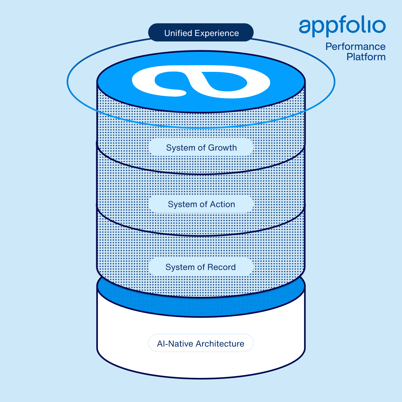 AppFolio Performance Platform
