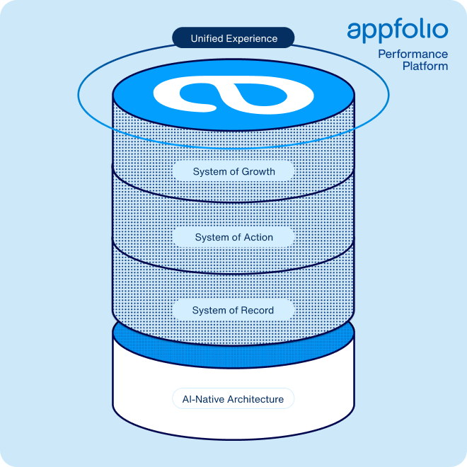 AppFolio Performance Platform