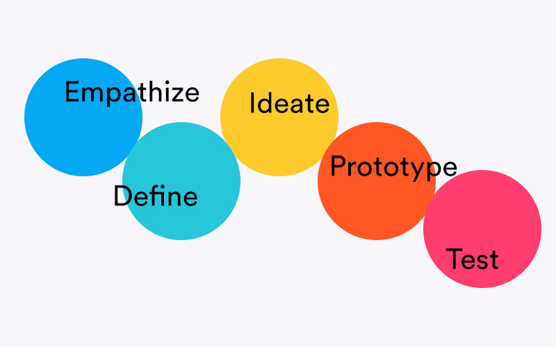 Multiple colored circles with the words: 'Empathize, Define, Ideate, Prototype, Test'
