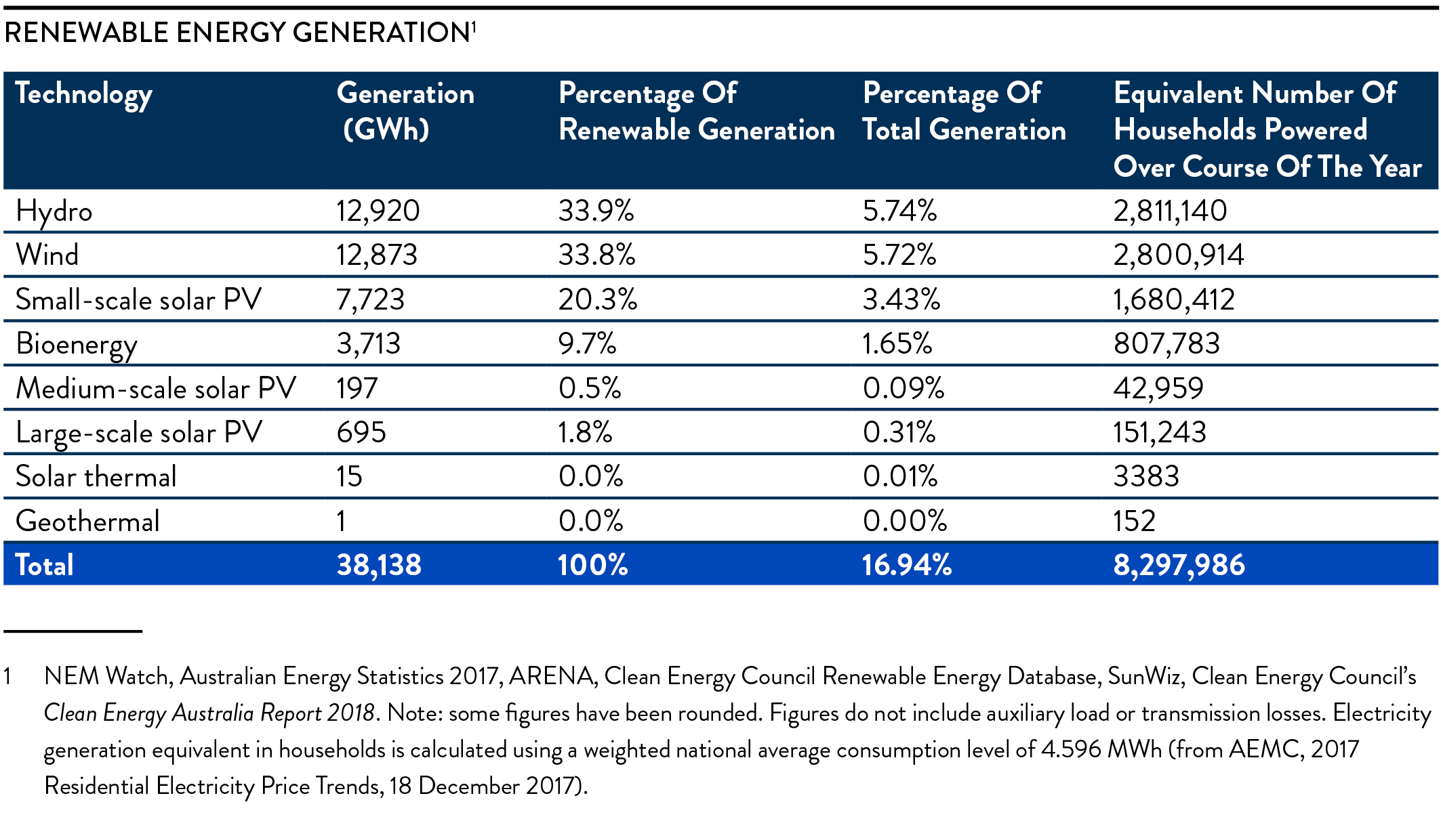 Renewable Energy Generation Table 