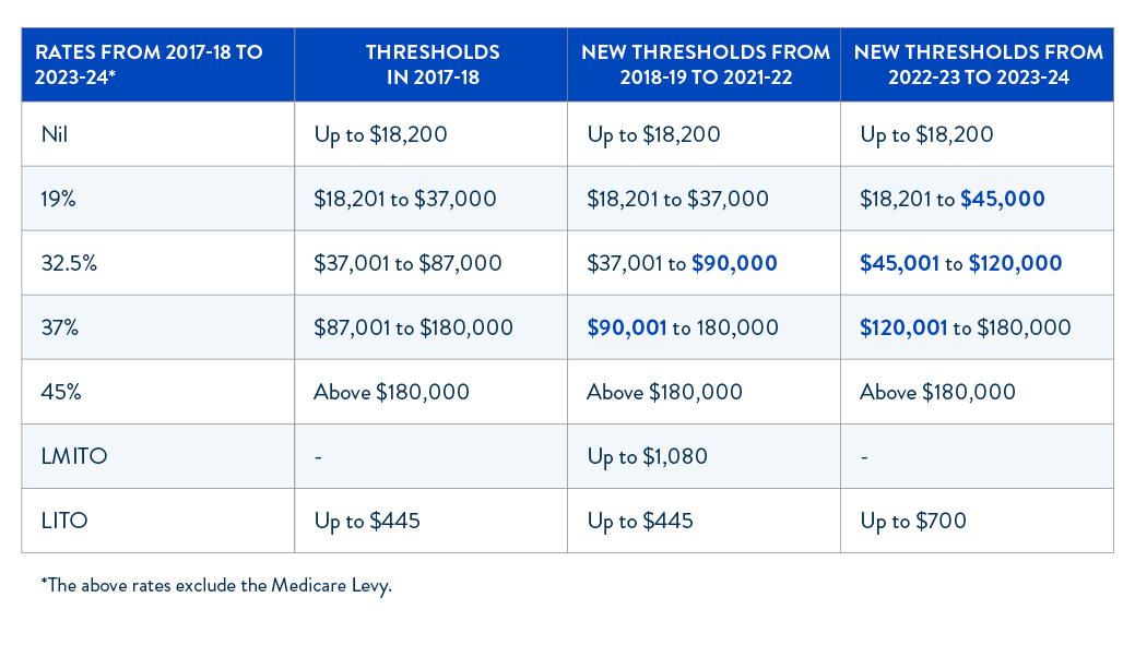 Tax Brackets 2021 Aus Information Zone