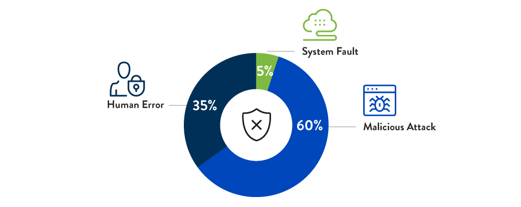 Graph: percentage of total made up by malicious attacks, human errors and system faults