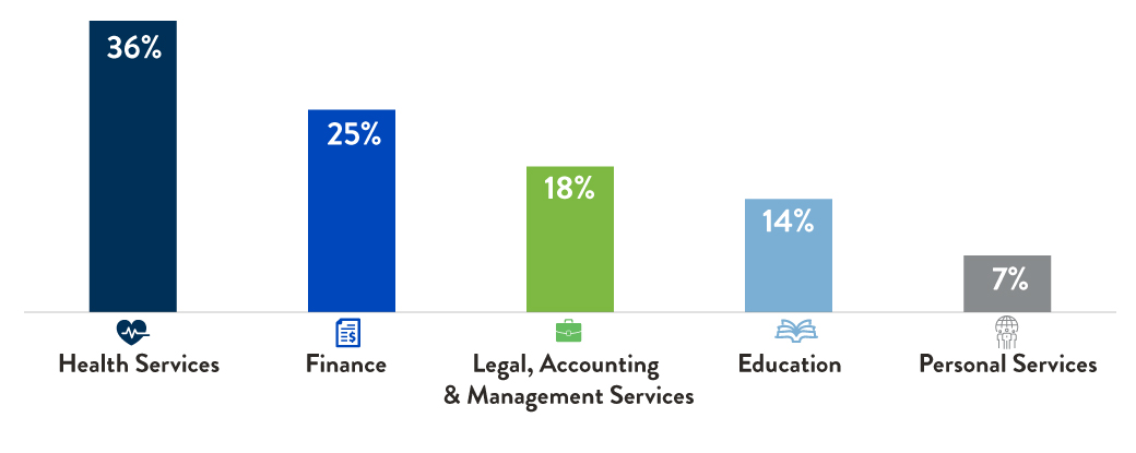 Graph: percentage of total breaches by industry