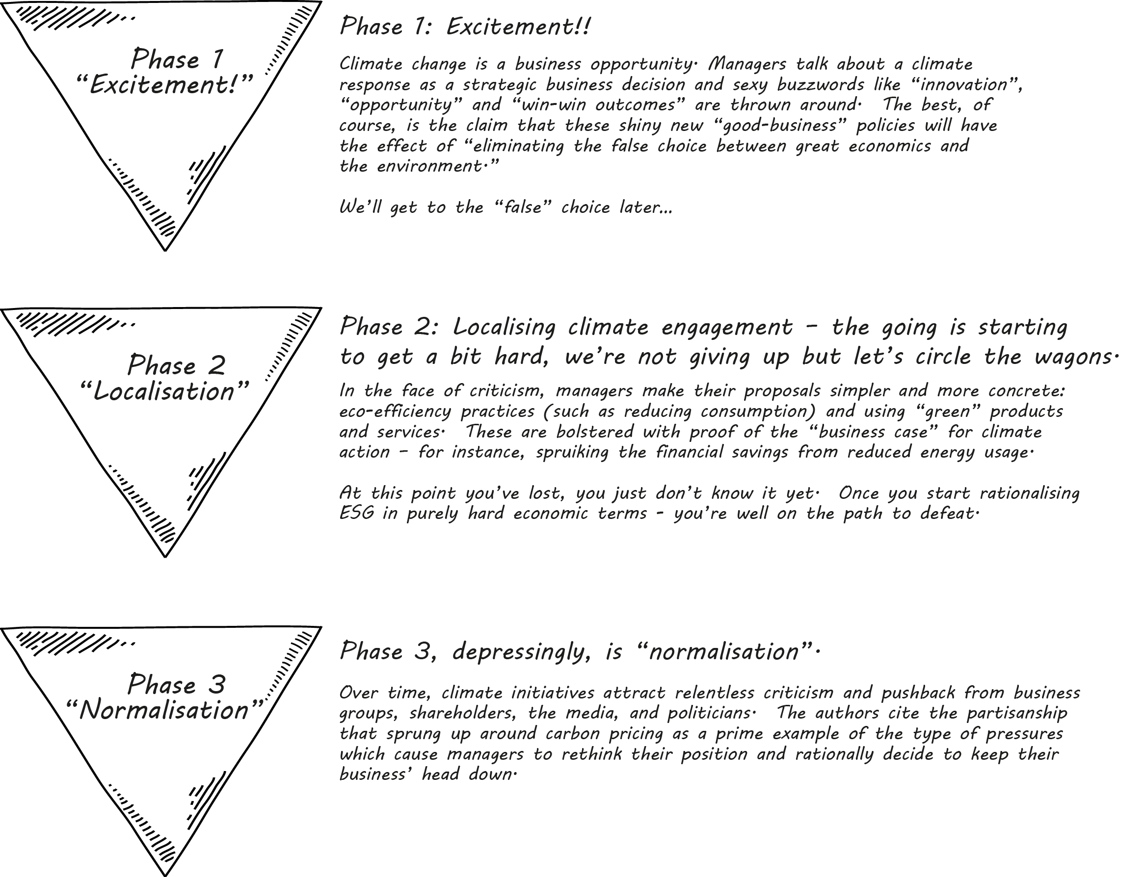 Diagram with 3 phases: 1. excitement, 2. localisation, 3. normalization 