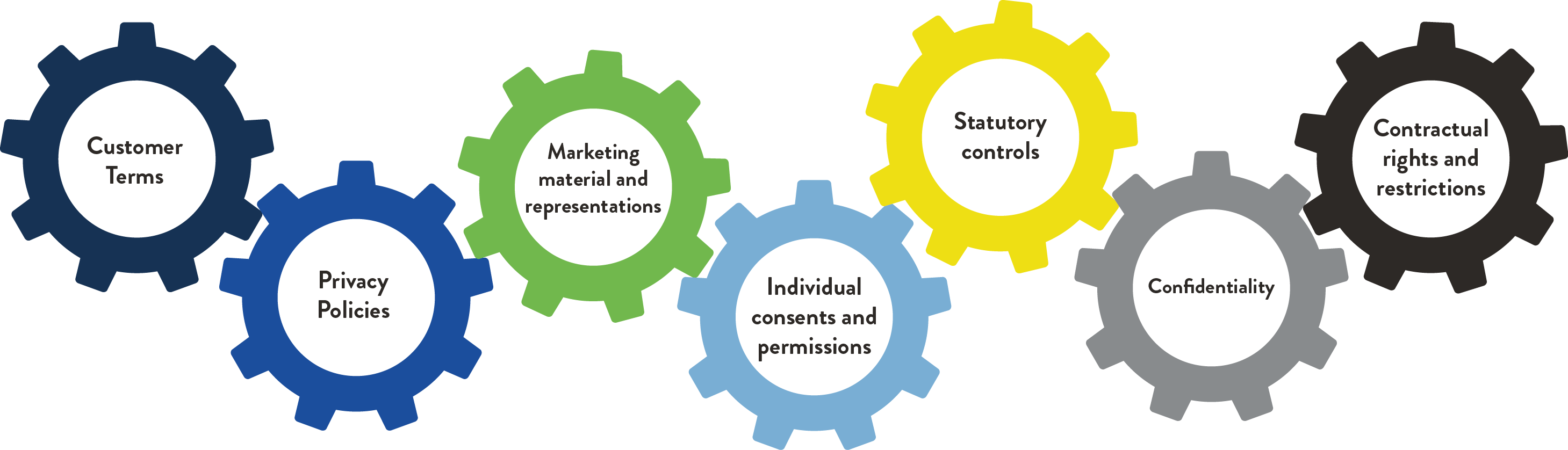 Rights and obligations: customer terms, privacy policies, marketing material and representations, individual consents and permissions, statutory controls, confidentiality, contractual rights and restrictions