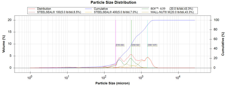 Particle size distribution chart