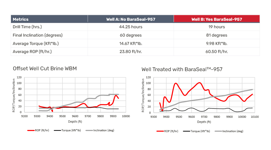 BaraSeal-957 performance metrics