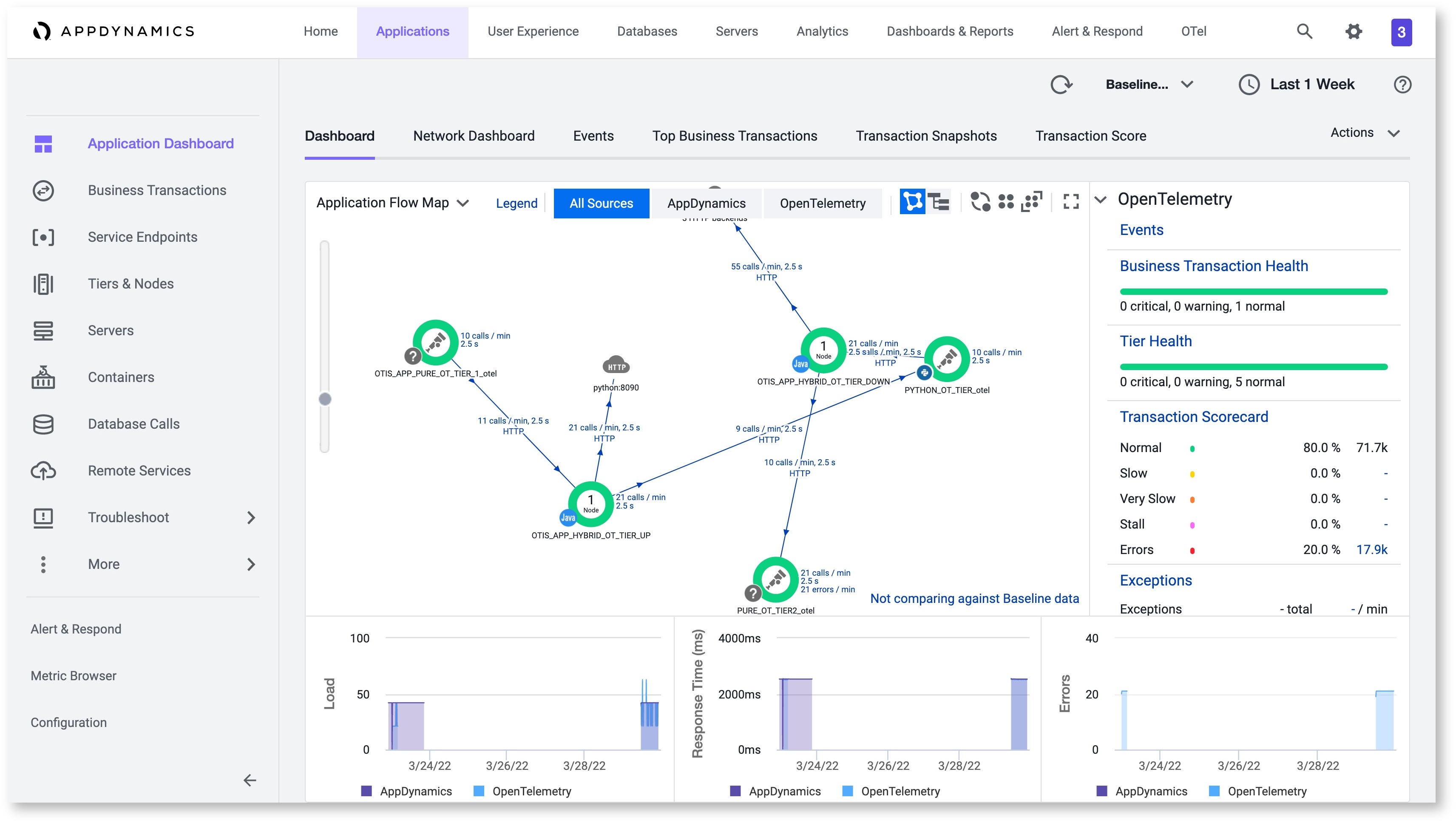 OpenTelemetry Application Dashboard