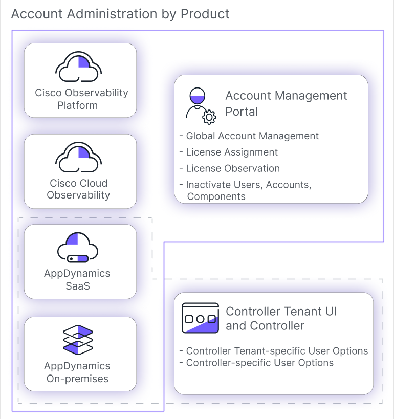 Account Administration by Product