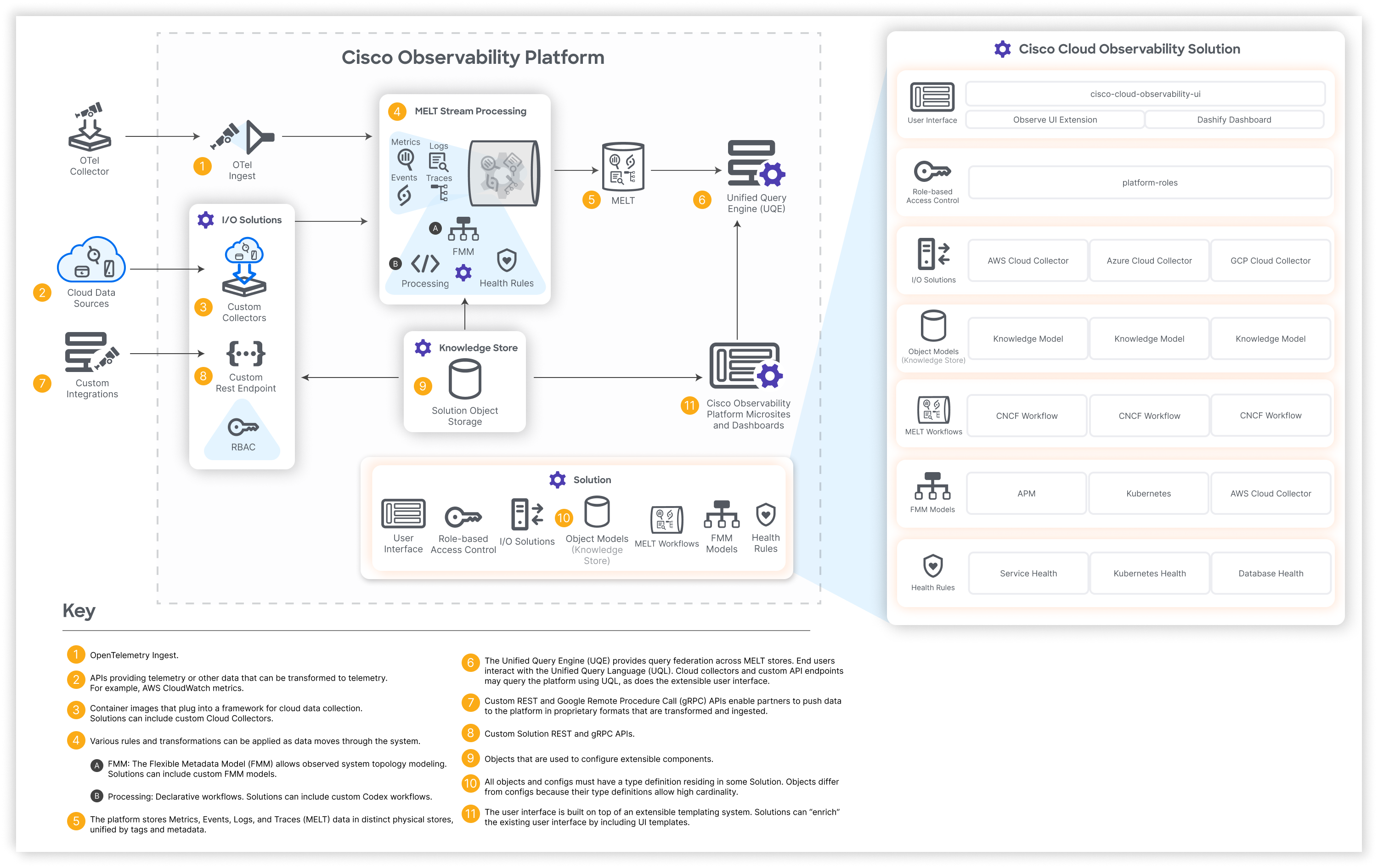 Platform Architecture - Cisco Observability Platform - Cisco DevNet