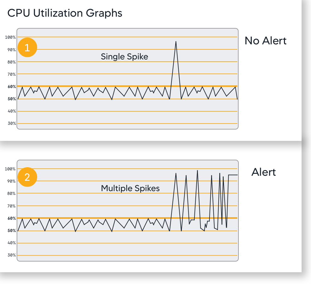 Persistence Threshold - CPU Utilization