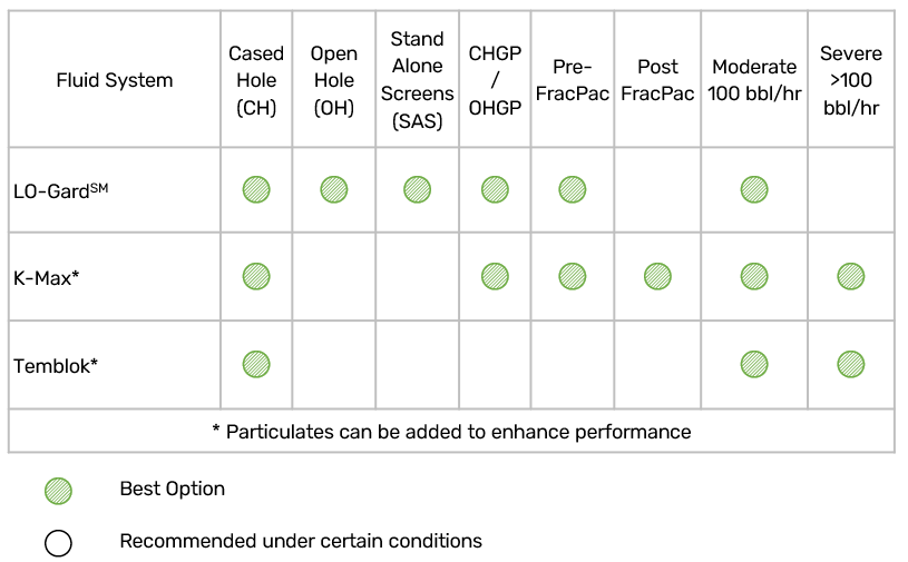 Fluid system graph for fluid loss