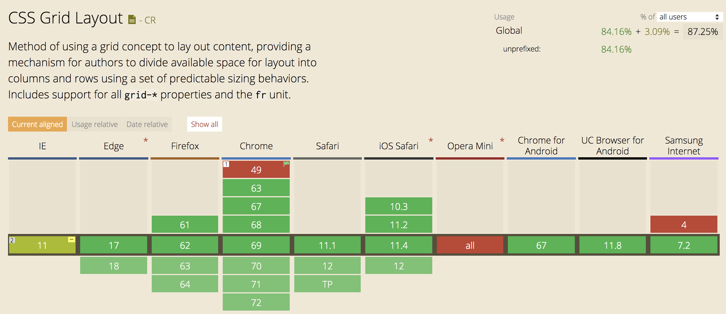 CSS Grid Layout support chart