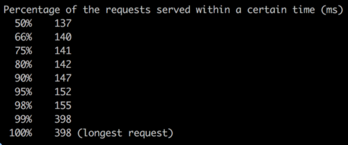 data displaying percentage of the requests served within a certain time