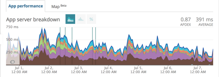 graph displaying rollups