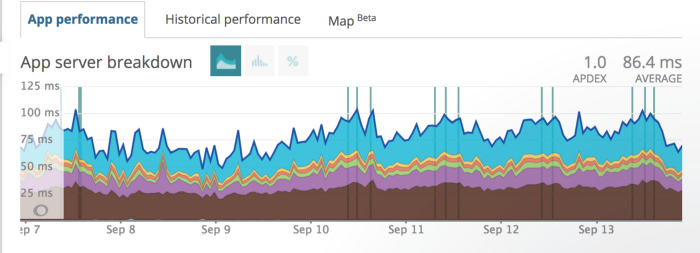 graph displaying rollups