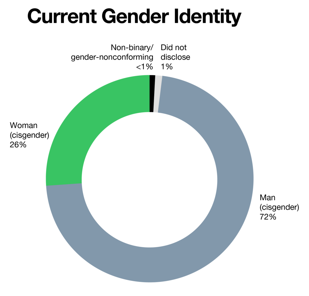 Founder Current Gender Identity, September 2020