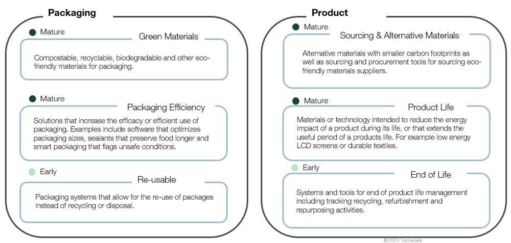 Packaging Product Sustainability Chart