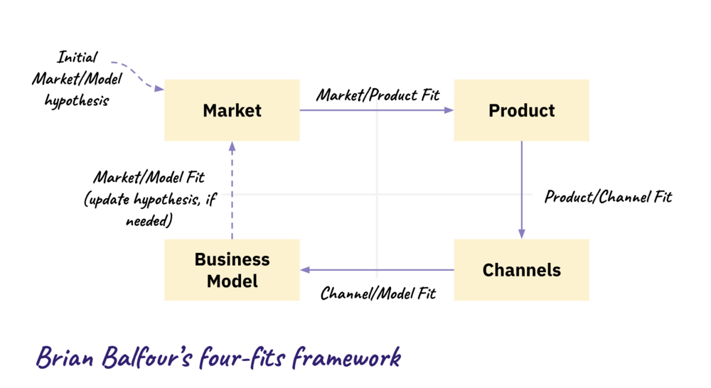 Brian Balfour's four-fits framework - Chargebee