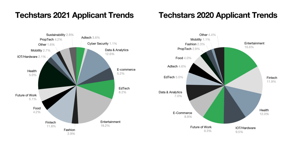 NYC startup trends 2020 v 2021