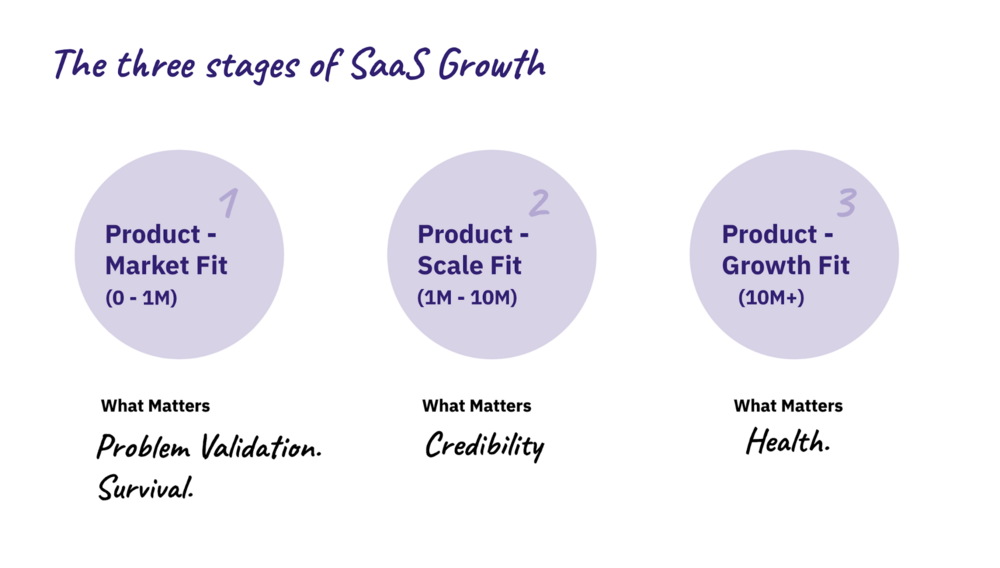 Three stages of Saas growth - Chargebee