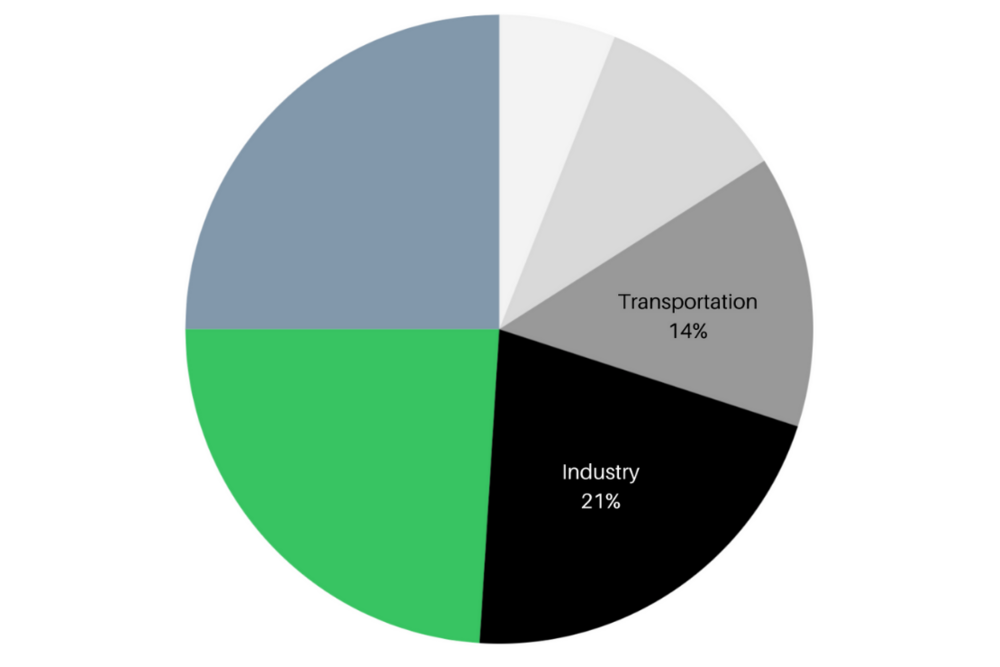 Climate Environment Accelerator Blog-Transportation Industry