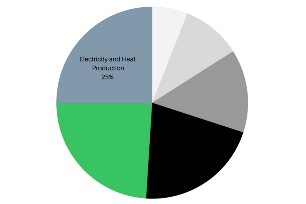 Climate Environment Accelerator Blog-Electricity