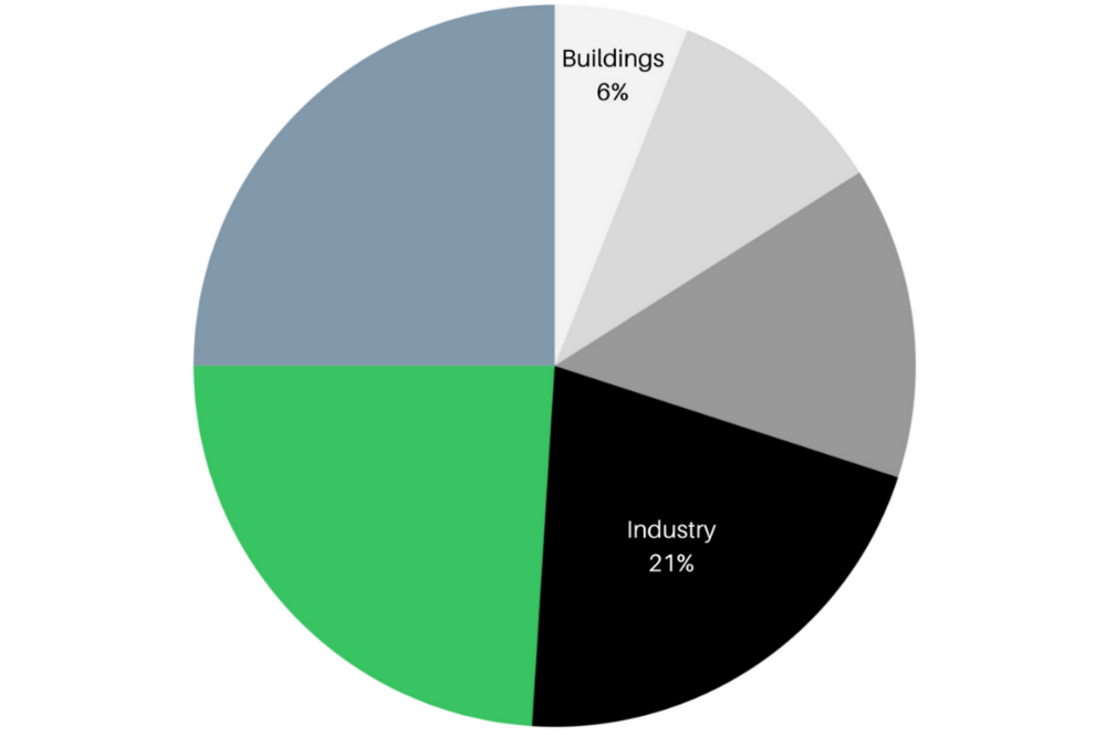 Climate Environment Accelerator Blog-Buildings Industry