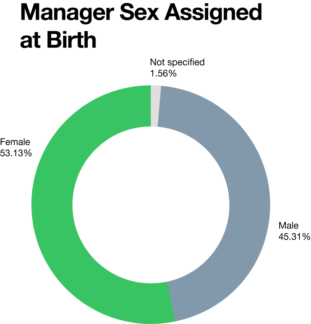 Manager Sex Assigned at Birth as of June 25, 2020