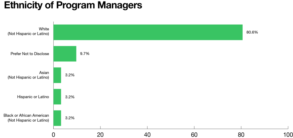 Ethnicity of Program Mangers, as of June 25, 2020