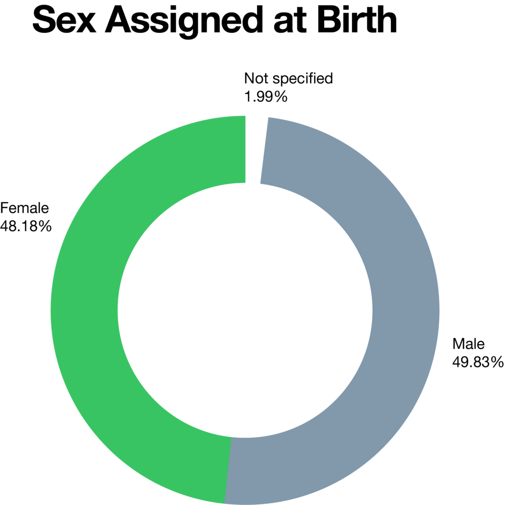 Sex Assigned at Birth, Techstars Employees, as of June 25, 2020