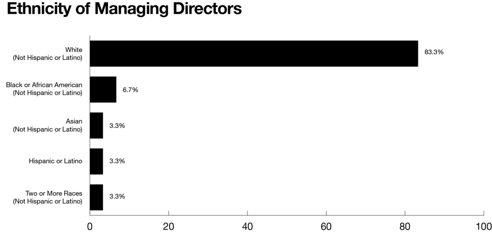 Ethnicity of Managing Directors, as of June 25, 2020