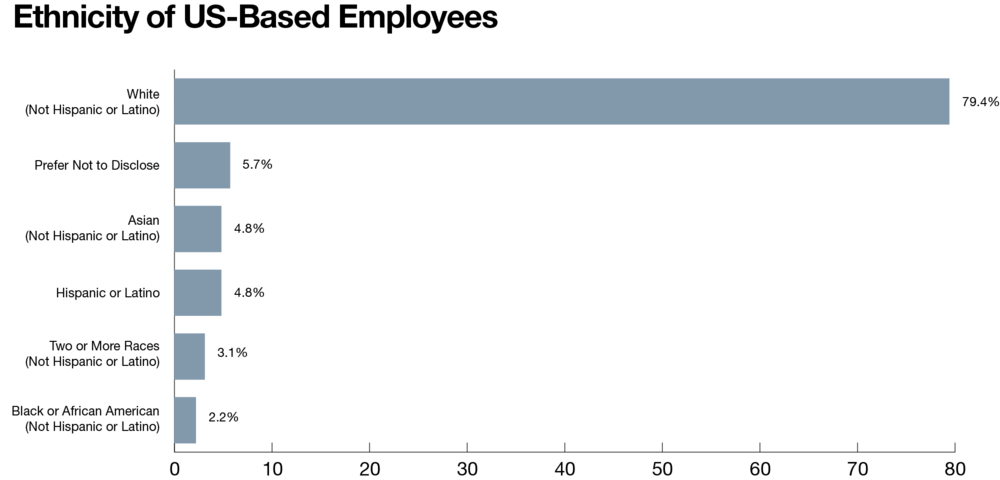 Ethnicity of U.S.-Based Techstars Employees, as of June 25, 2020