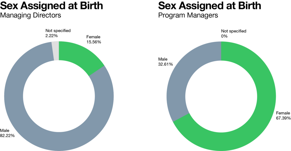 Sex Assigned at Birth - Managing Directors & Program Managers, as of June 25, 2020