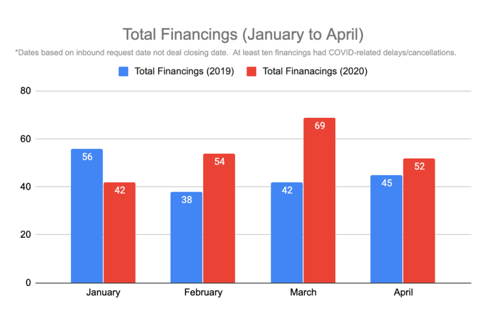 Total Financings (Jan to April) Image