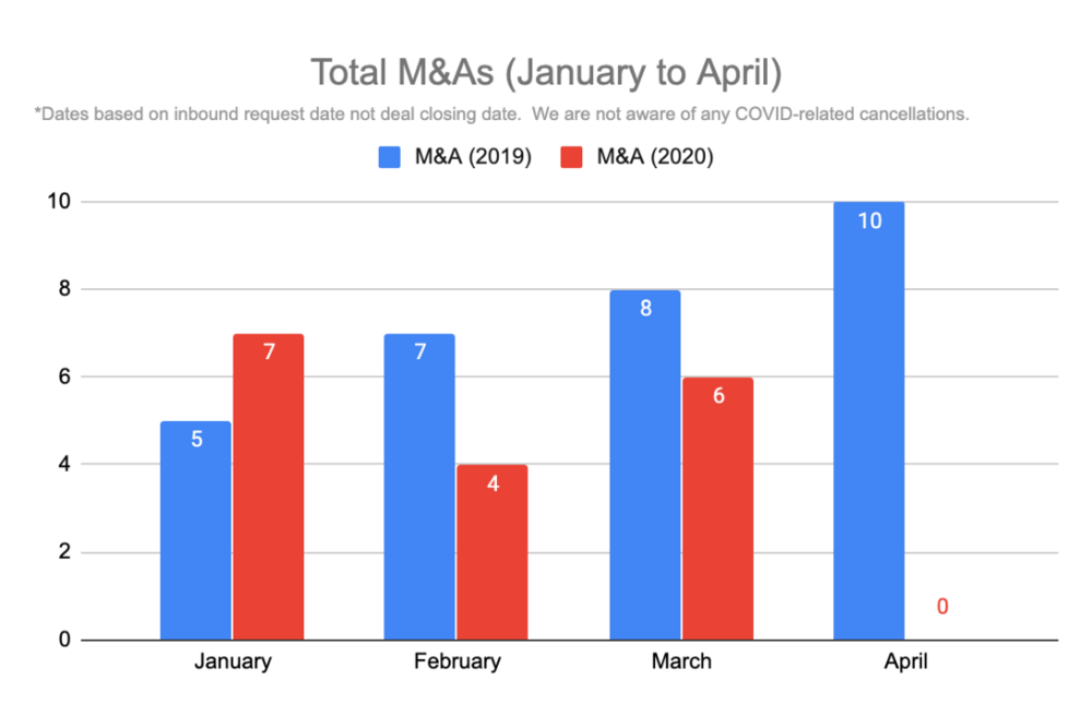 Total M&As January to April