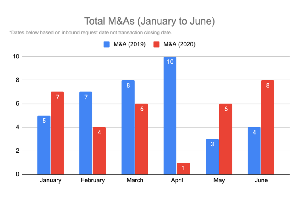 Total M&A January to June
