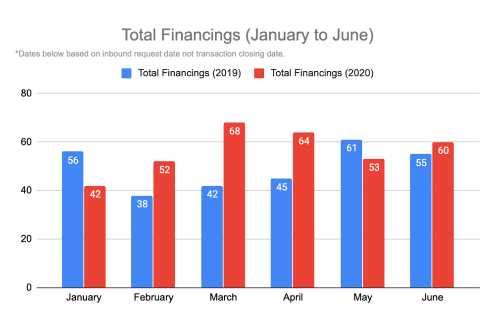 Total Financings January to June