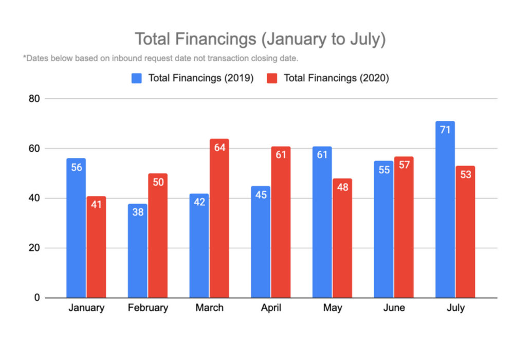 Total Financings January to July