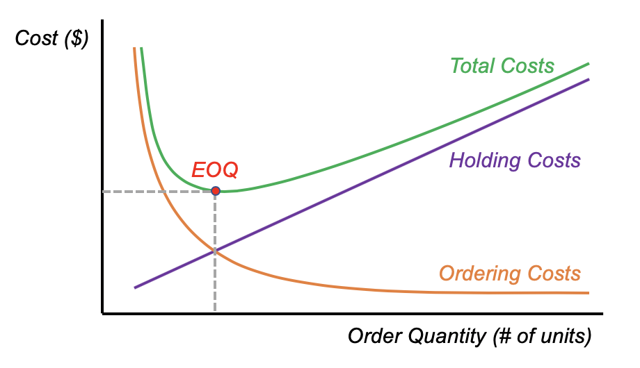 Economic Order Quality (EOQ) graph - Parsimony