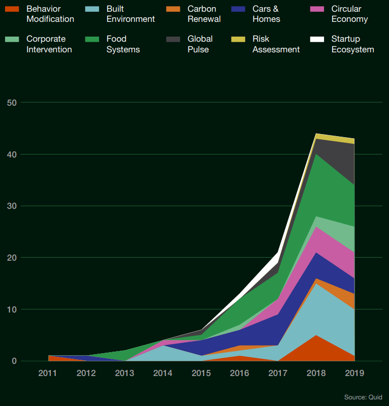 Sustainability Report Subthemes Graph