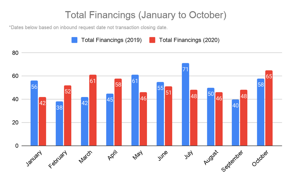 Total Financings January through October 2020