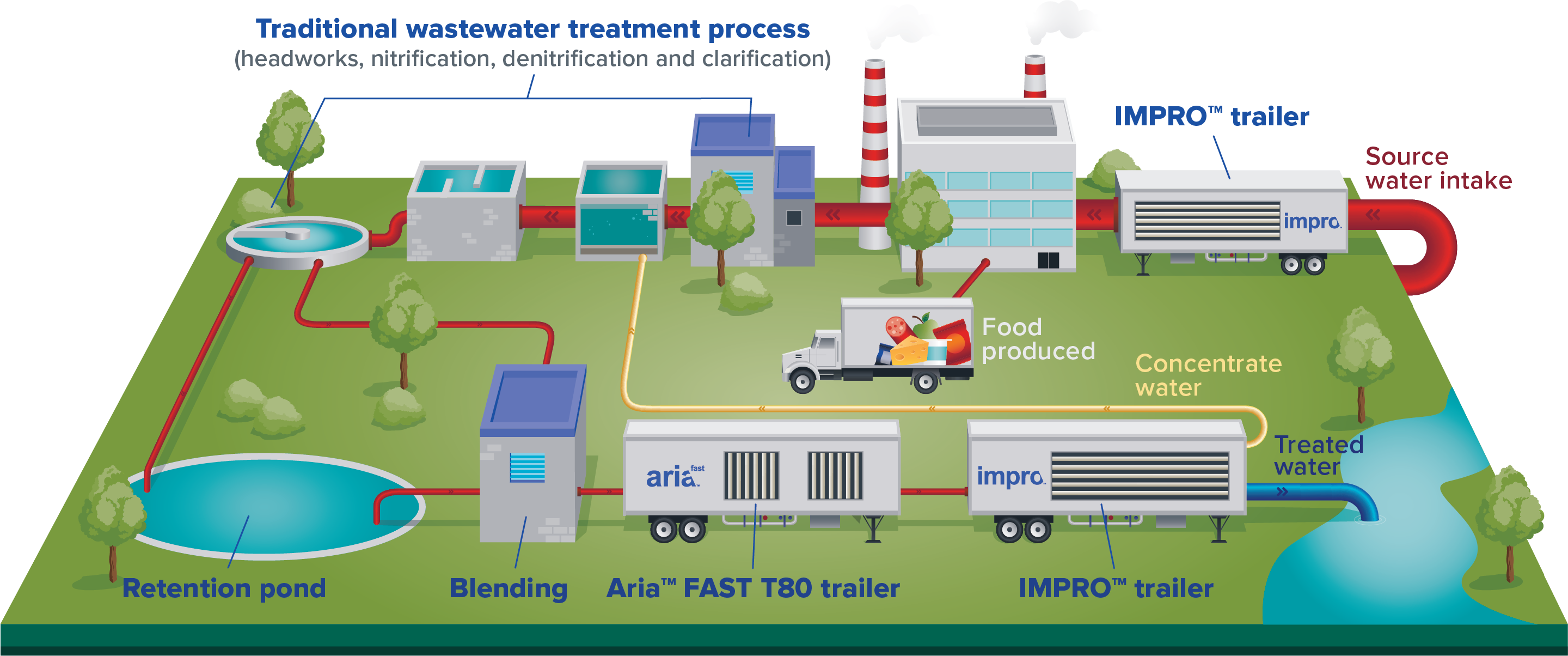 Traditional Wastewater Treatment Process