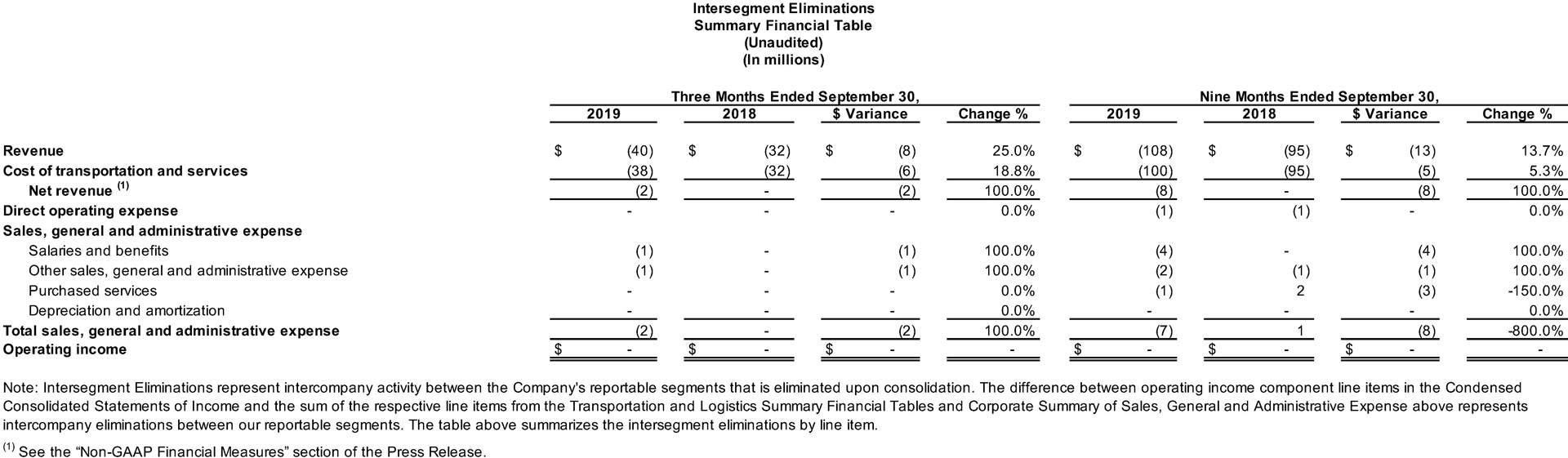 Intersegment Eliminations Summary Financial Table