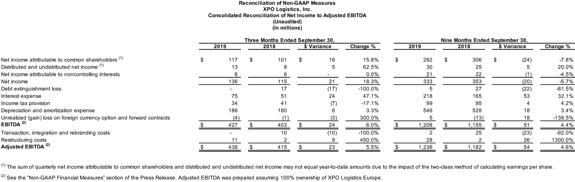 Consolidated Reconciliation of Net Income to Adjusted EBITDA