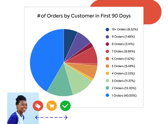 Image of colorful pie chart showing sections of customer orders from 1-10