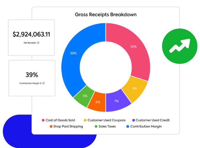 Circular graph showing a Gross Receipts Breakdown and a display of Net Reciepts and Contribution Margin