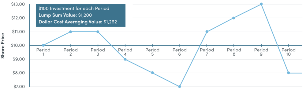 Dollar Cost Averaging