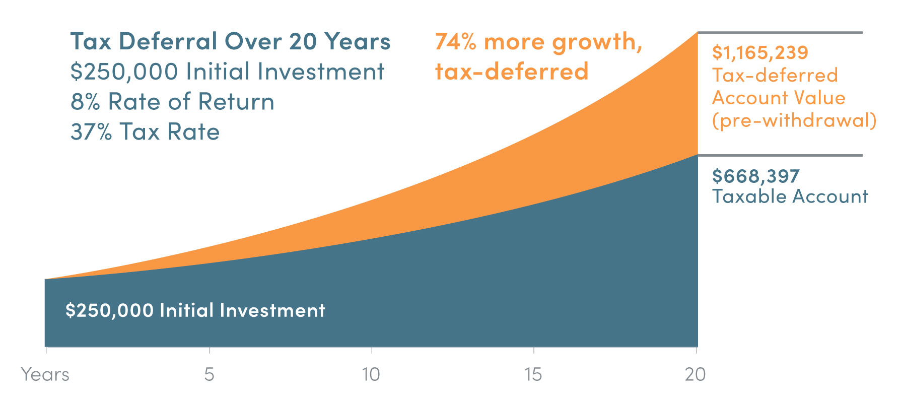 tax-deferred growth